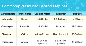 Benzodiazepines